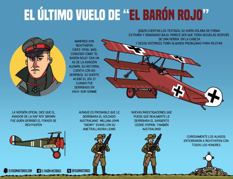 El 21 de abril de 1918 se convirtió en una fecha grabada en la historia de la aviación. Ese día el Barón Rojo hizo su último vuelo.